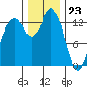 Budd Inlet tide chart for Saturday, December 23, 2023