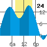 Budd Inlet tide chart for Sunday, December 24, 2023