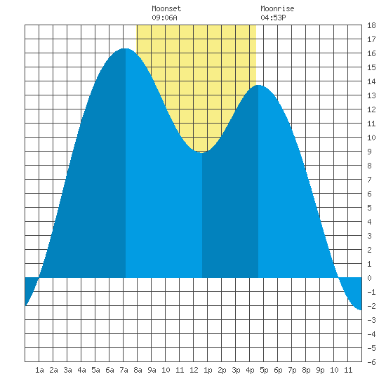 Budd Inlet tide chart for Wednesday, December 27, 2023