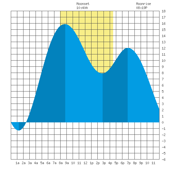 Budd Inlet tide chart for Saturday, December 30, 2023
