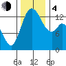 Budd Inlet tide chart for Monday, December 4, 2023