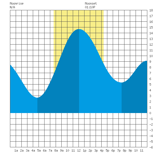 Budd Inlet tide chart for Tuesday, December 5, 2023