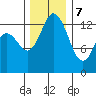 Budd Inlet tide chart for Thursday, December 7, 2023