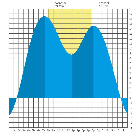 Budd Inlet tide chart for Friday, January 12, 2024