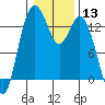 Budd Inlet tide chart for Saturday, January 13, 2024