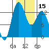 Budd Inlet tide chart for Monday, January 15, 2024