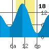 Budd Inlet tide chart for Thursday, January 18, 2024