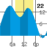 Budd Inlet tide chart for Monday, January 22, 2024