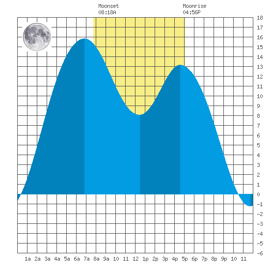 Budd Inlet tide chart for Thursday, January 25, 2024