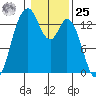 Budd Inlet tide chart for Thursday, January 25, 2024