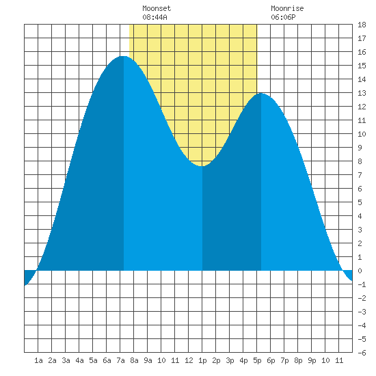 Budd Inlet tide chart for Friday, January 26, 2024