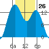 Budd Inlet tide chart for Friday, January 26, 2024