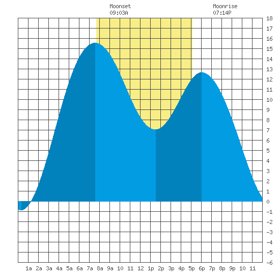 Budd Inlet tide chart for Saturday, January 27, 2024
