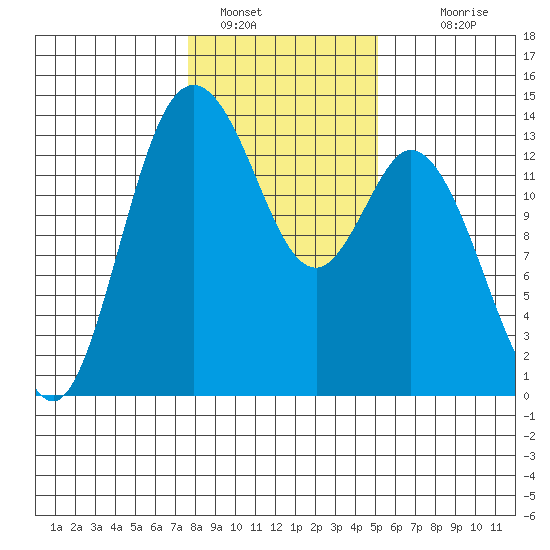 Budd Inlet tide chart for Sunday, January 28, 2024