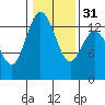 Budd Inlet tide chart for Wednesday, January 31, 2024