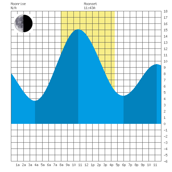 Budd Inlet tide chart for Wednesday, January 3, 2024