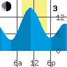 Budd Inlet tide chart for Wednesday, January 3, 2024