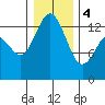Budd Inlet tide chart for Thursday, January 4, 2024