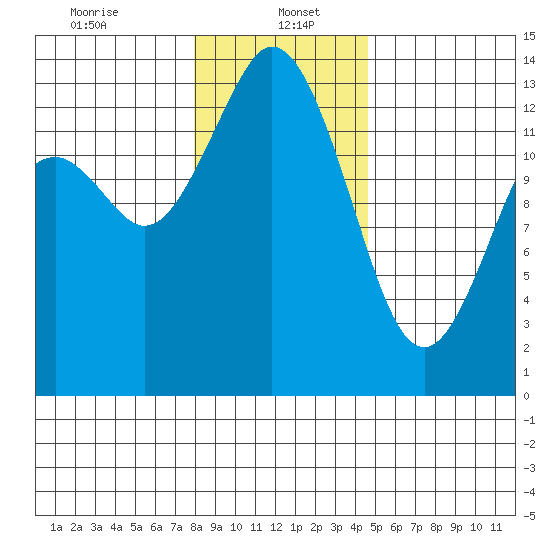 Budd Inlet tide chart for Friday, January 5, 2024