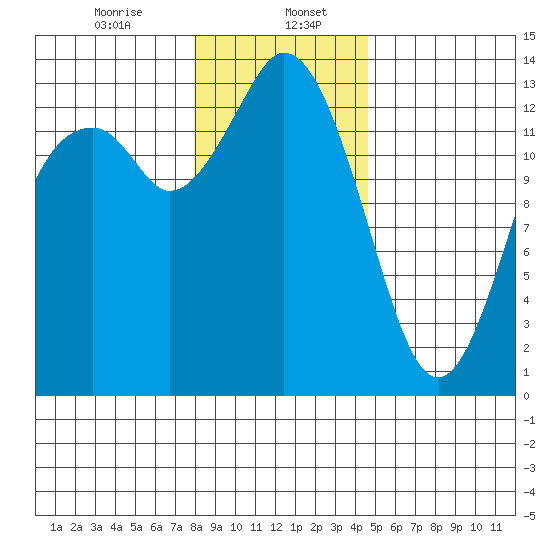 Budd Inlet tide chart for Saturday, January 6, 2024