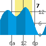 Budd Inlet tide chart for Sunday, January 7, 2024
