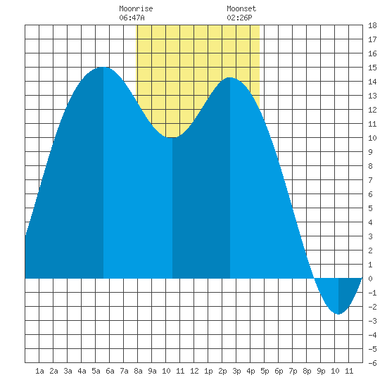 Budd Inlet tide chart for Tuesday, January 9, 2024