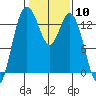 Budd Inlet tide chart for Saturday, February 10, 2024