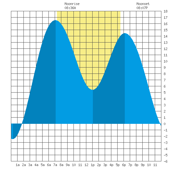 Budd Inlet tide chart for Sunday, February 11, 2024