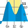 Budd Inlet tide chart for Sunday, February 11, 2024