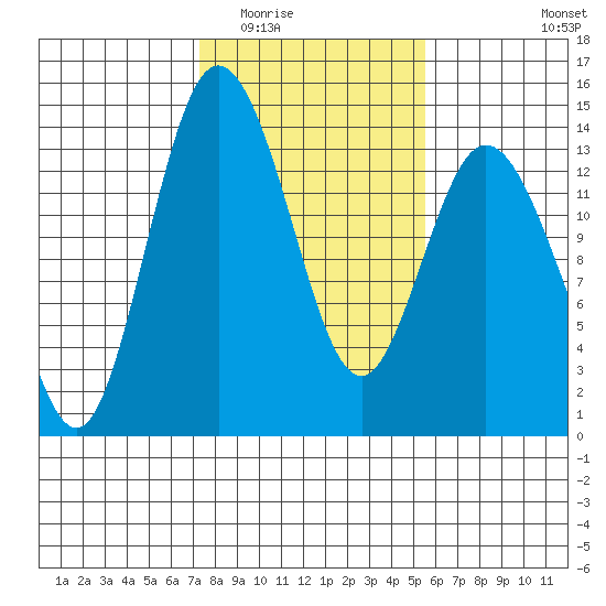 Budd Inlet tide chart for Tuesday, February 13, 2024
