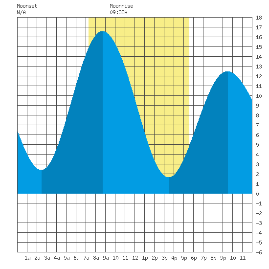 Budd Inlet tide chart for Wednesday, February 14, 2024