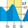 Budd Inlet tide chart for Saturday, February 17, 2024