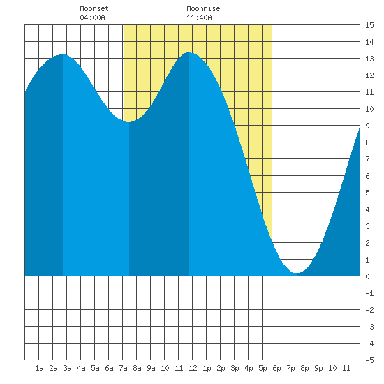 Budd Inlet tide chart for Sunday, February 18, 2024