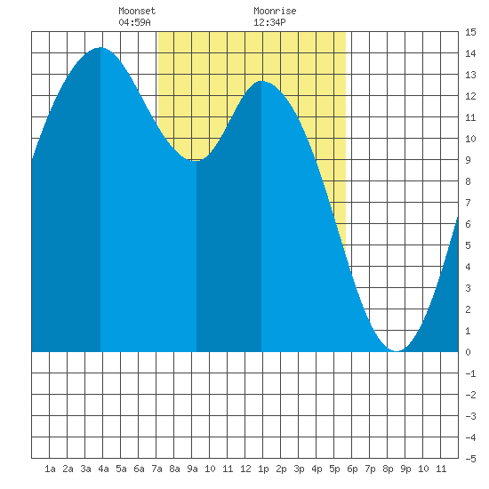 Budd Inlet tide chart for Monday, February 19, 2024