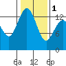 Budd Inlet tide chart for Thursday, February 1, 2024