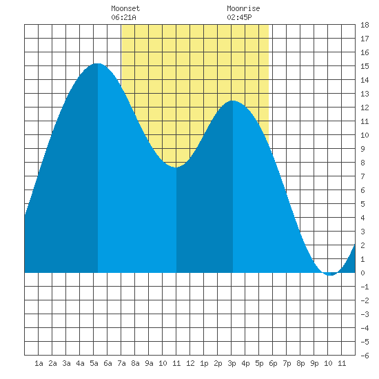 Budd Inlet tide chart for Wednesday, February 21, 2024