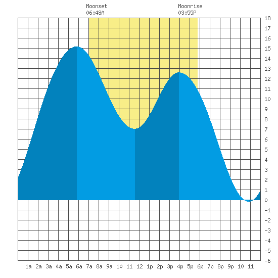 Budd Inlet tide chart for Thursday, February 22, 2024