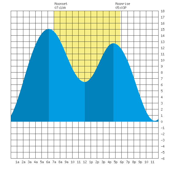 Budd Inlet tide chart for Friday, February 23, 2024