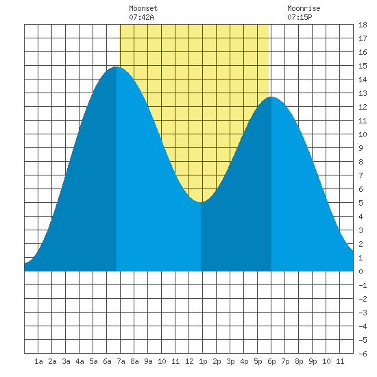 Budd Inlet tide chart for Sunday, February 25, 2024
