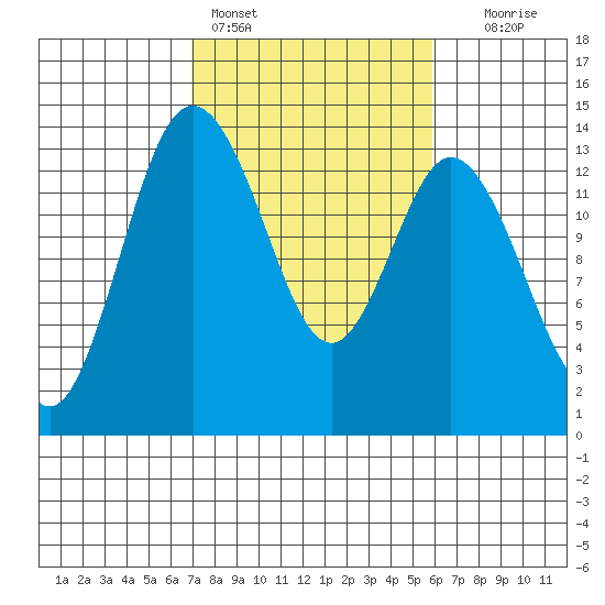 Budd Inlet tide chart for Monday, February 26, 2024