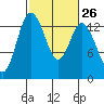 Budd Inlet tide chart for Monday, February 26, 2024