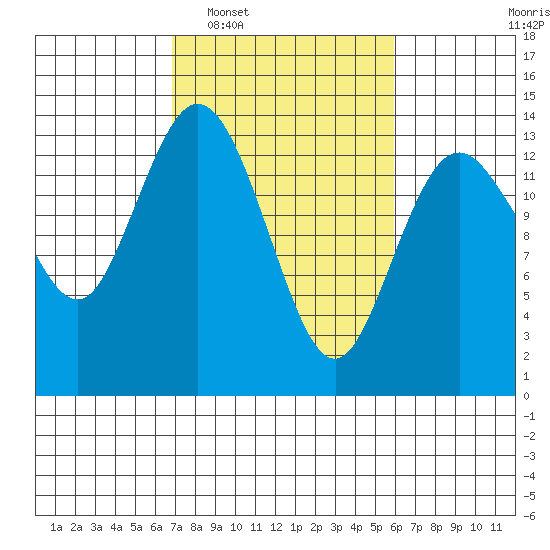 Budd Inlet tide chart for Thursday, February 29, 2024