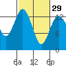 Budd Inlet tide chart for Thursday, February 29, 2024