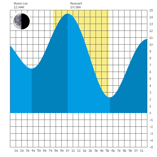 Budd Inlet tide chart for Friday, February 2, 2024