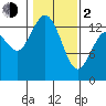 Budd Inlet tide chart for Friday, February 2, 2024
