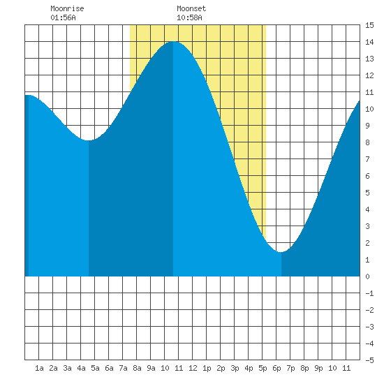 Budd Inlet tide chart for Saturday, February 3, 2024