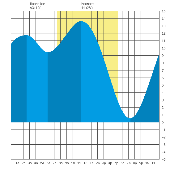 Budd Inlet tide chart for Sunday, February 4, 2024