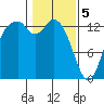 Budd Inlet tide chart for Monday, February 5, 2024