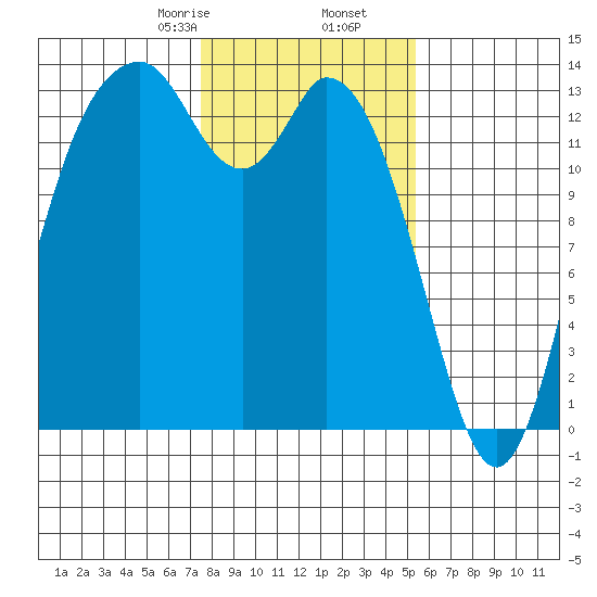Budd Inlet tide chart for Tuesday, February 6, 2024