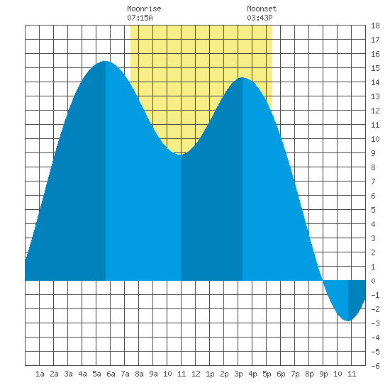 Budd Inlet tide chart for Thursday, February 8, 2024